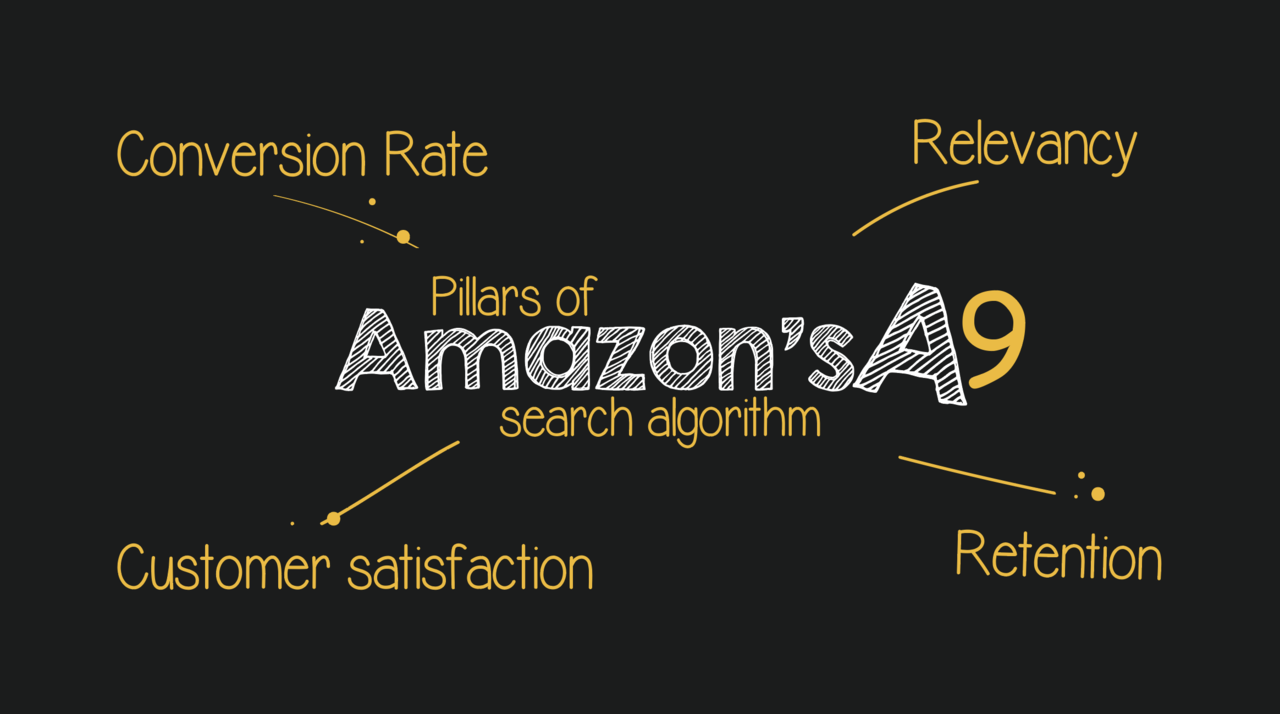 Amazon A9 Search Algorithm