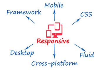 Check for responsiveness