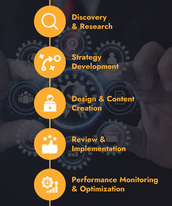 How It Works Our Process