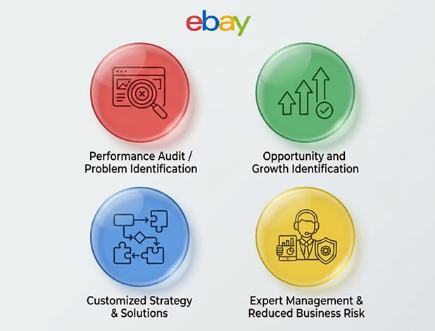 How does our service benefit your Ebay business How does our service benefit your Ebay business